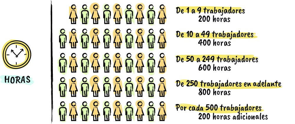 De 1 a 9 trabajadores 200 horas, de 10 a 49 trabajadores 400 horas, de 50 a 249 trabajadores 600 horas, de 250 en adelante 800 horas.